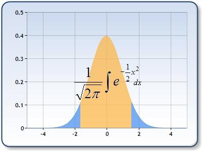Vrijednosti na osi apscisa, u slučaju standardne normalne slučajne varijable, se označavaju sa z i izražavaju se u jedinicama standardnih devijacija.