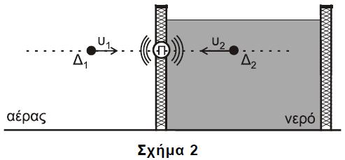 2.8. Μεταξύ δύο ακίνητων παρατηρητών Β και Α κινείται πηγή S µε σταθερή ταχύτητα υ S πλησιάζοντας προς τον Α. Οι παρατηρητές και η πηγή ϐρίσκονται στην ίδια ευθεία.