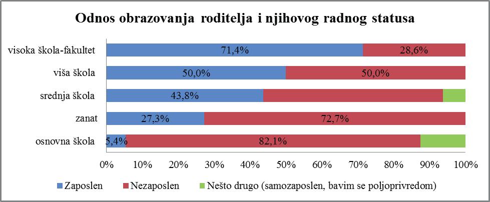 Roditelji kao partneri u uspešnom sprovođenju inkluzivnog obrazovanja 101 ugroženosti učenika i niskom socioekonomskom statusu porodica iz kojih dolaze učenici. Grafikon 3.
