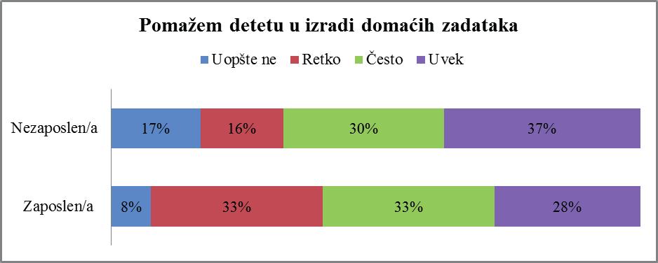 zastupljen odgovor da retko pomažu u izradi domaćih zadataka primećujemo kod roditelja sa završenom srednjom školom i zanatom. Grafikon 6.