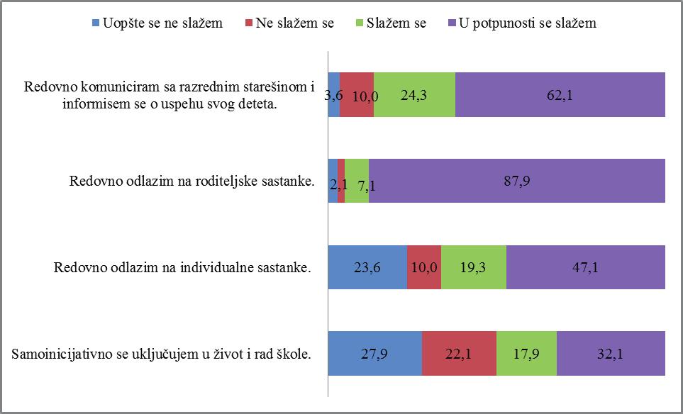 najvećoj meri idu na roditeljske sastanke, a potom komuniciraju sa razrednim starešinom i informišu se o uspehu svog deteta.