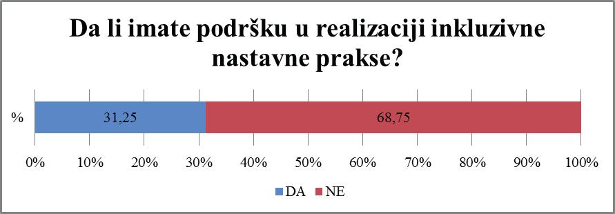 Informisanje roditelja, načini izbora škole i prakse... 133 Podrška koju dobijaju nastavnici.