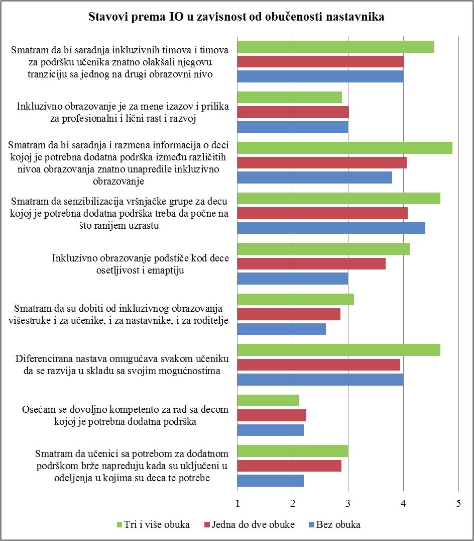 138 Nastavnici refleksivni istraživači inkluzivne obrazovne prakse Istraživački nalazi Želeli smo da vidimo, na samom početku, da li se stavovi prema inkluzivnom obrazovanju razlikuju od strane