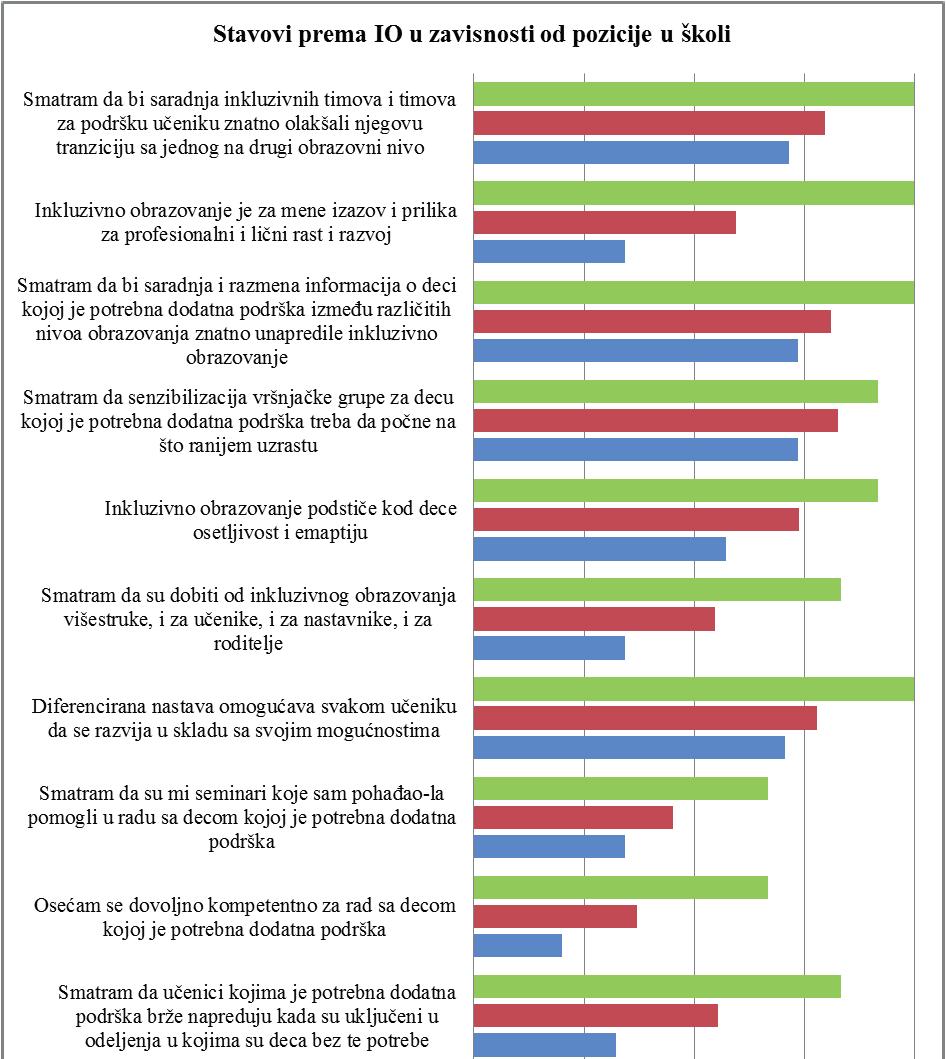 140 Nastavnici refleksivni istraživači inkluzivne obrazovne prakse Nastavnici koji imaju više obuka koje se odnose na inkluzivno obrazovanje u većoj meri sagledavaju potrebu za uvažavanjem