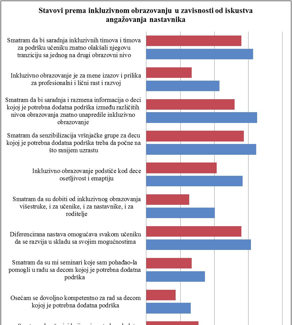 142 Nastavnici refleksivni istraživači inkluzivne obrazovne prakse Grafikon 3.