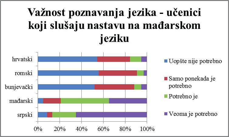 Interkulturalnost stavovi, znanja i interesovanja učenika 149 Grafikon 2. Važnost poznavanja jezika zajednice od strane učenika koji nastavu slušaju na srpskom Grafikon 3.