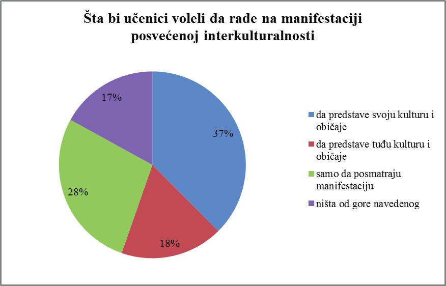 Interkulturalnost stavovi, znanja i interesovanja učenika 153 koje smatraju najpogodnijim aktivnostima za bolje međusobno upoznavanje, rado bi se uključila 1/3 učenika.