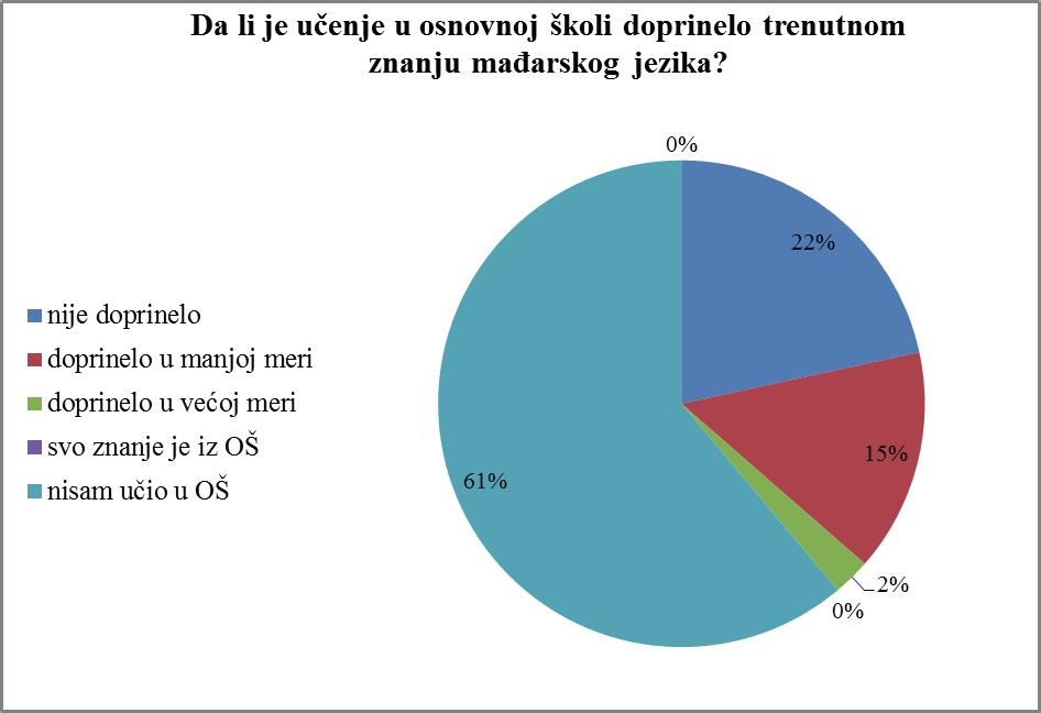 15% slučajeva izveštavaju o tome da je učenje mađarskog jezika u osnovnoj školi malo doprinelo njihovom poznavanju tog jezika, dok ostali učenici ili nisu učili mađarski jezik ili učenje jezika nije
