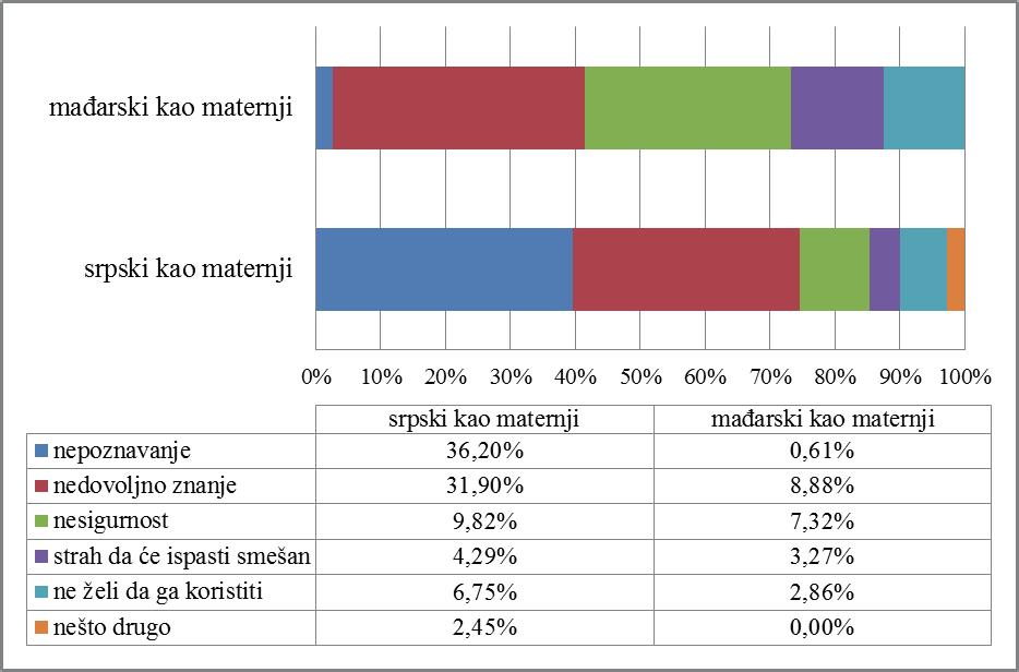 162 Nastavnici refleksivni istraživači inkluzivne obrazovne prakse Istražujući dalje ovu pojavu pokušali smo utvrditi koliko često učenici mađarske nacionalnosti koji su procenili da poznaju jezik