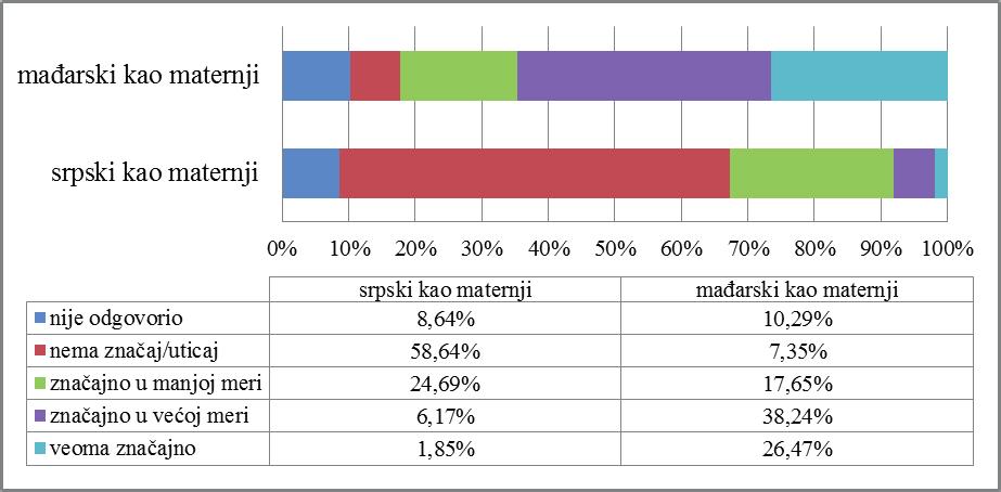 Samo 20% učenika koji prate nastavu na srpskom jeziku i poznaju mađarski jezik, često ga ili vrlo često koriste.