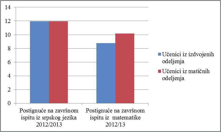 30 Nastavnici refleksivni istraživači inkluzivne obrazovne prakse Grafikon 1. Postignuća učenika u izdvojenim i matičnim odeljenjima na završnom ispitu 2012/2013.