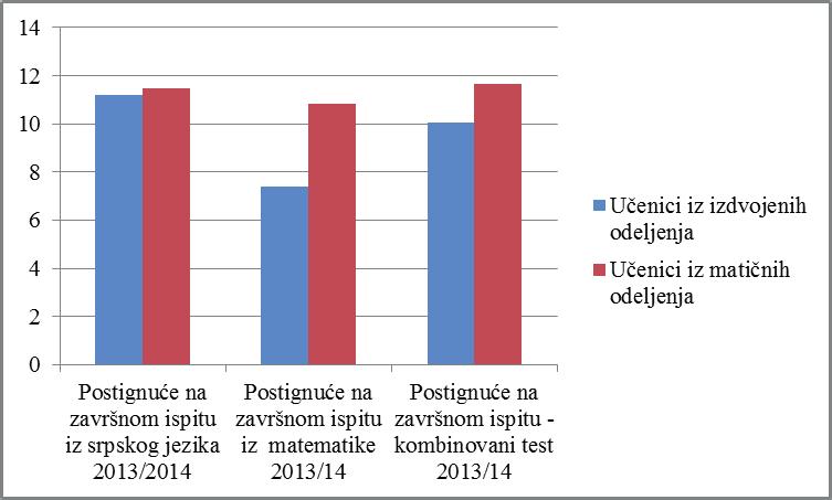 I tada je lošiji rezultat na testu iz matematike i kombinovanog testa postignut u izdvojenim odeljenjima u odnosu na matična odeljenja, dok su rezultati na testu iz srpskog jezika veoma slični.