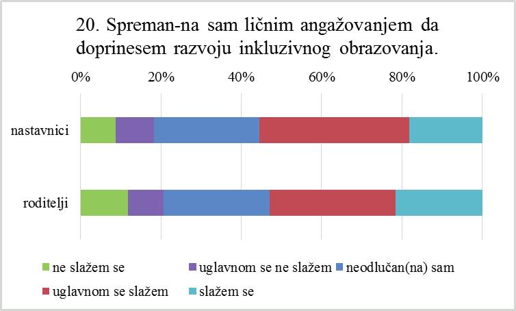 62 Nastavnici refleksivni istraživači inkluzivne obrazovne prakse vite dece koja takođe imaju zakonsku mogućnost da rade prema individualizovanom planu rada. Grafikon 3.