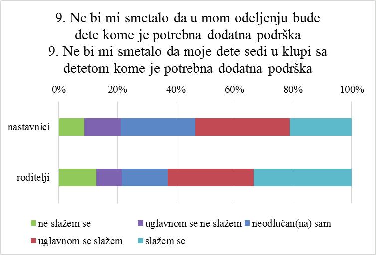 Nastavnici su se o inkluziji najviše informisali unutar škole, od drugih kolega ili školskih timova. Kao izvor saznanja navode se i seminari i projekti, zatim internet i razni lični kontakti.