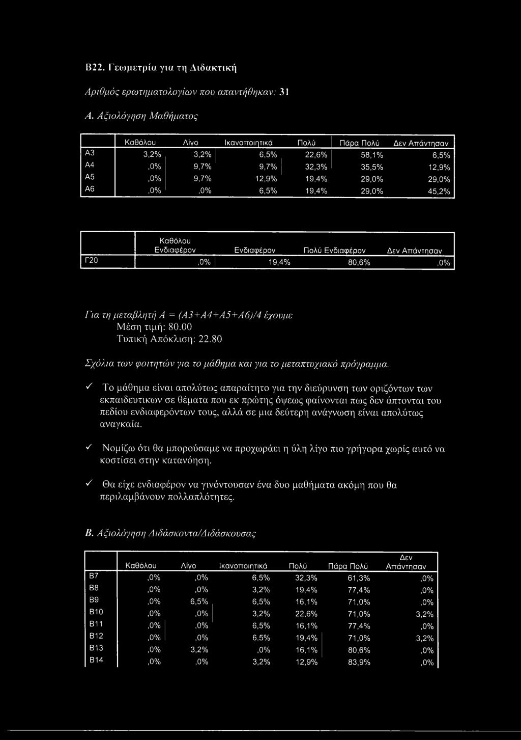 19,4% 29,0% 45,2% Καθόλου Ενδιαφέρον Ενδιαφέρον Πολύ Ενδιαφέρον Δεν Απάντησαν Γ20,0% 19,4% 80,6%,0% Για τη μεταβλητή A = (Α3+Α4+Α5+Α6)/4 έχουμε Μέση τιμή: 80.00 Τυπική Απόκλιση: 22.