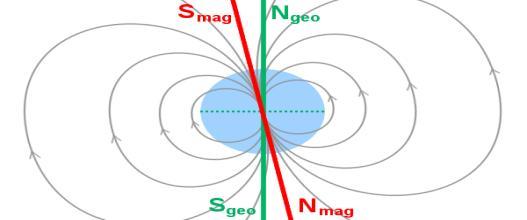 Тајните на рачната бусола М-53 Слика 4 Однос помеѓу магнетните и географските полови S mag- магнетен