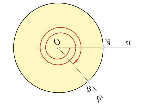 ( ) 180 1 rad 57 17 45 π 1 π 180 rad 0, 01745 rad Ako krak Ob rotiramo u pozitivnom smeru za ceo krug ili za dva kruga, mera tako dobijenog ugla je t + π ili t + 4π.