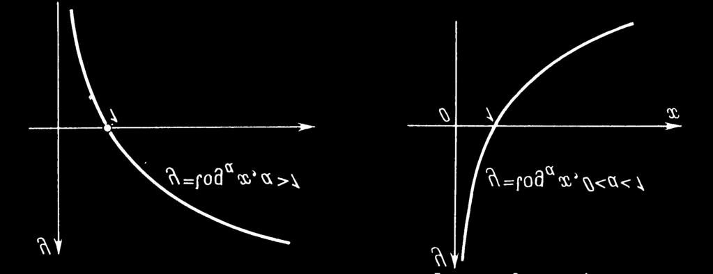 Elementarna matematika Trigonometrijske funkcije Slika 15: Grafici funkcije y log a x za a > 1 i 0 < a < 1 Primer 9.1. Uporediti brojeve a log 4 3, b log 5 3.