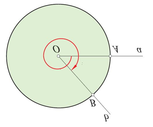 Tačke A, B su preseci krakova Oa, Ob sa jediničnom kružnicom. Tada, svakom aob pridružujemo dužinu luka t ÂB. Ta se dužina luka naziva radijanska mera ugla.