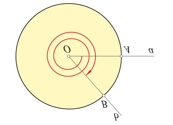 ) 180 1 rad 57 17 45 π 1 π 180 rad 0, 01745 rad Ako krak Ob rotiramo u pozitivnom smeru za ceo krug ili za dva kruga, mera tako dobijenog ugla je t + π ili t + 4π.