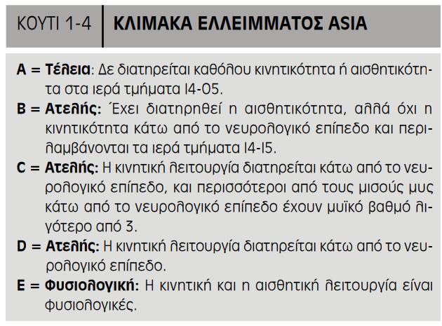 ΤΑΞΙΝΟΜΗΣΗ ΤΗΣ ΚΑΚΩΣΗΣ ΝΩΤΙΑΙΟΥ ΜΥΕΛΟΥ Μια τϋλεια κϊκωςη ορύζεται ωσ η απουςύα αιςθητικϐτητασ ό κινητικϐτητασ ςτα κατώτατα ιερϊ τμόματα (δηλαδό μη διϊςωςη τησ λειτουργύασ αυτών).