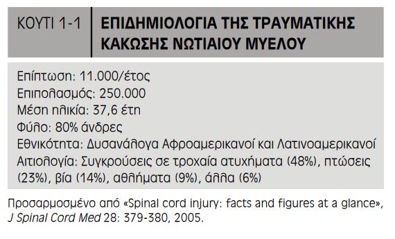 Επιδημιολογία κάκωςησ Προςβϊλλονται κατϊ κϑριο λϐγο οι ϊνδρεσ, με τουσ Αφροαμερικανοϑσ και τουσ Λατινοαμερικανοϑσ να προςβϊλλονται δυςανϊλογα ςε ςχϋςη με τα ποςοςτϊ τουσ ςτον γενικϐ πληθυςμϐ.