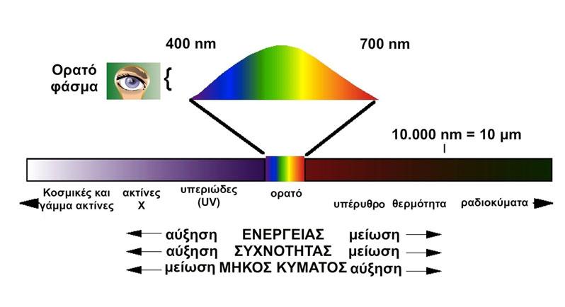 Το ελάχιστο µέρος του φάσµατος που