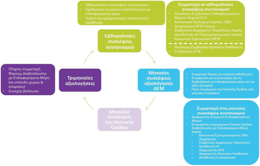 Σχήμα 6.1: Διαβούλευση με ενδιαφερόμενα μέρη - Συσκέψεις συντονισμού Εβδομαδιαίες συσκέψεις συντονισμού και παρακολούθησης λαμβάνουν χώρα στο εργοτάξιο, στις εγκαταστάσεις του αναδόχου ΜΠΚ.