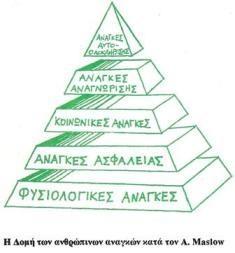 Εικόνα 1-Πυραμίδα αναγκών του Maslow Πθγι: Ιςτοςελίδα www.virvilis.gr Μία ακόμα τυπολογία των αναγκϊν προτάκθκε από τον J.G.