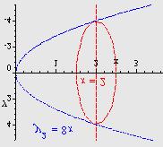 Mte ijug: Rijeseni zdci iz vise mtemtike = 6 = f d = d = 8d = 8. Prol rotir oko osi. Izrcunj volumen nstlog tijel omedjenog krivuljom, = ishodistem i rvninom prlelnom s osi, = 6.
