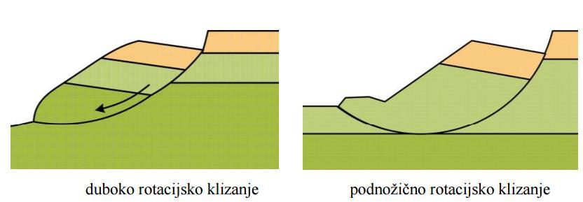 Takvo klizanje opisano je translacijskim i plitko rotacijskim klizanjem kako je