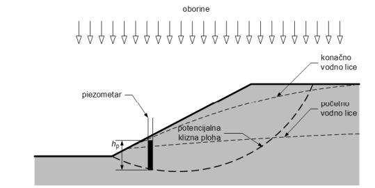 2.4 Uzroci klizanja Prema temeljnom uvjetu stabilnosti kosina, čvrstoća tla mora biti veća od posmičnog naprezanja potrebnog za održavanje stanja ravnoteže potencijalnoga kliznog tijela.
