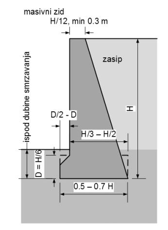 4.3.1 Zasipane