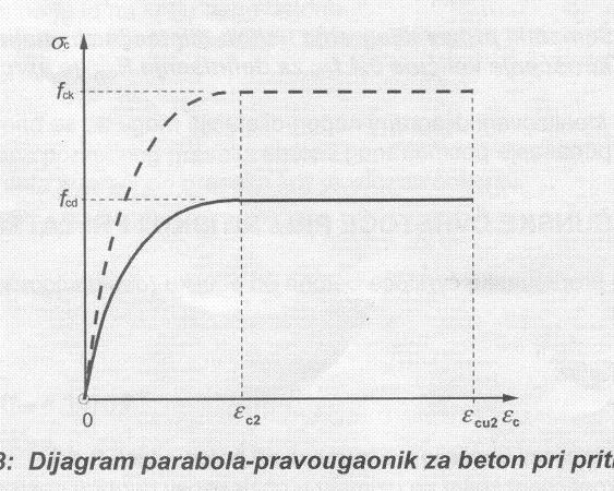 Proračunski dijagrami za beton EN 1992-1-1 (EC2) Za proračun poprečnih presjeka može da se koristi dijagram napondeformacija u obliku parabola-pravougaonik, pri čemu je deformacija pritiska sa