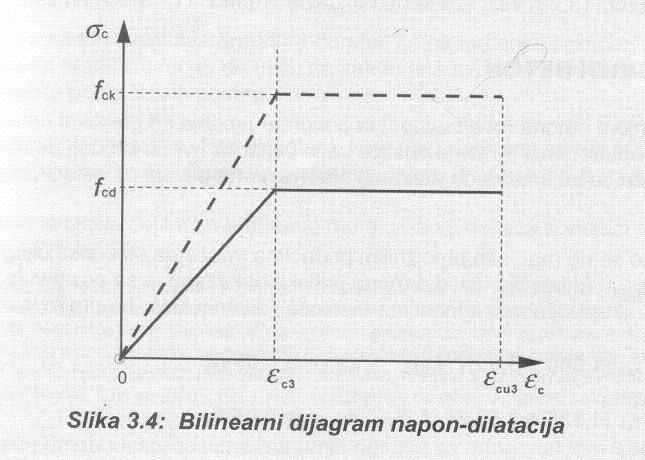 Bilinearni dijagram EN 1992-1-1 (EC2) Za proračun se mogu koristiti i uprošćeni dijagrami ako su ekvivalentni prethodno definisanom