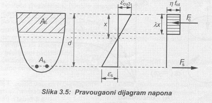 Pravougaoni dijagrami EN 1992-1-1 (EC2) Može se koristiti pravougaoni dijagram (kao na slici 3.5) pri čemu su: λ=0.