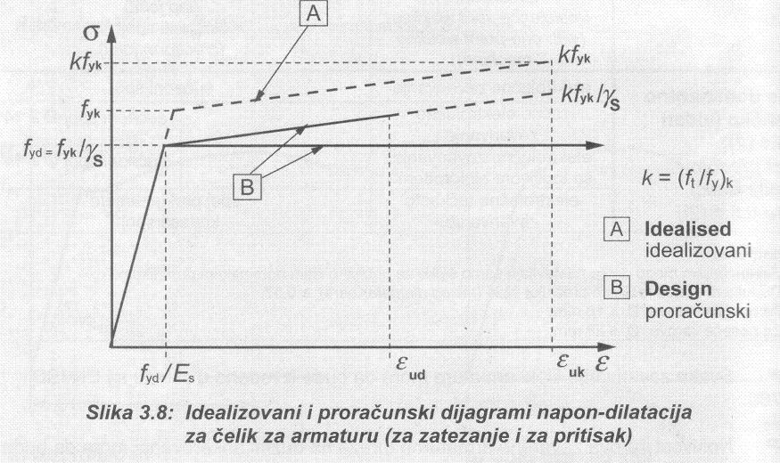 Proračunski dijagrami za meku armaturu EN 1992-1-1 (EC2) Za uobičajeni proračun može se usvojiti jedna od sljedećih pretpostavki: a) Dijagram sa gornjom granom u nagibu, sa ograničenjem deformacije