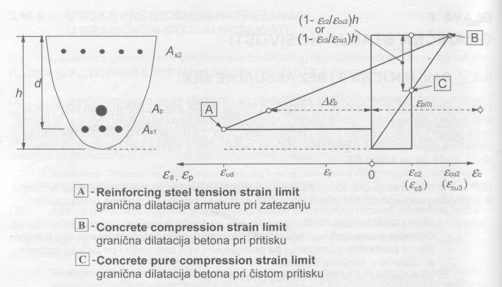Mogući dijagrami deformacija u graničnom stanju nosivosti EN 1992-1-1 (EC2) Deformacija u betonu pri pritisku se ograniči na ε cu2 ili ε cu3 u zavisnosti od proračunskog dijagrama za beton koji se