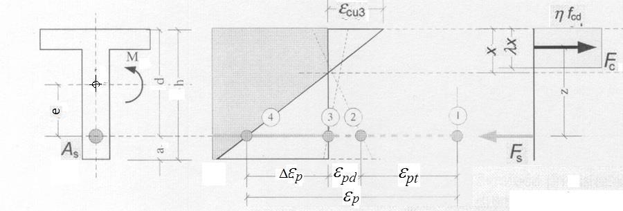 Proračunska šema sa pravougaonom raspodjelom napona u betonu pd c E c Na slici je prikazana deformacija čelika za prethodno naprezanje, sa tri nivoa deformacije Linija 2 prikazuje stanje deformacija