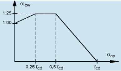 Značenje koeficijenta α cw se