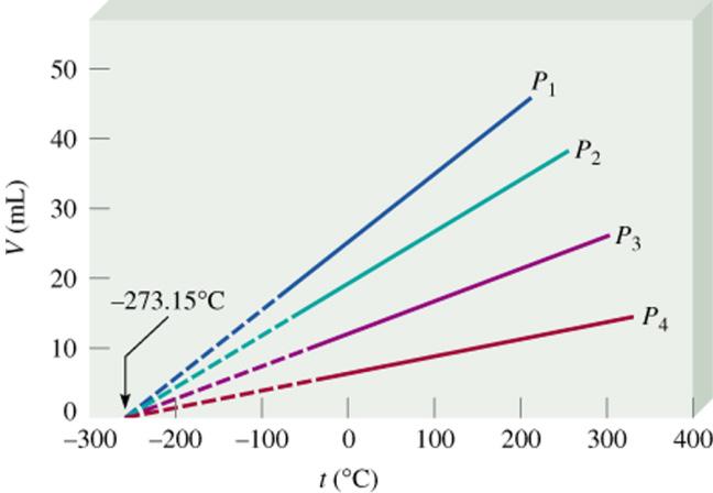 (Ref. R.Chang P. 182) 7 قانون.77.77.77.7 شارل :Charle s Law إذا تعرض حجم معين من غاز عند ضغط ثابت لتغير بدرجة حرارته فإن حجم الغاز يزداد بارتفا ع درجة الحرارة وبالعكس ينخفض حجم الغاز بانخفاض درجة الحرارة.