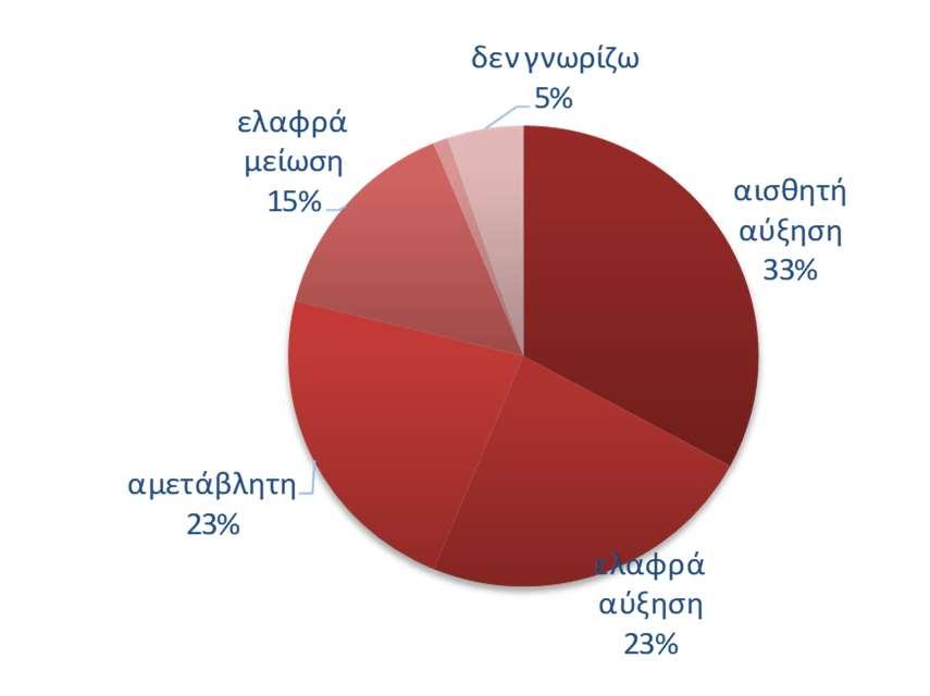 Οι αντίστοιχοι δείκτες σε ΕΕ και Ευρωζώνη διαμορφώθηκαν στις +18,4 και +13,6 μονάδες.