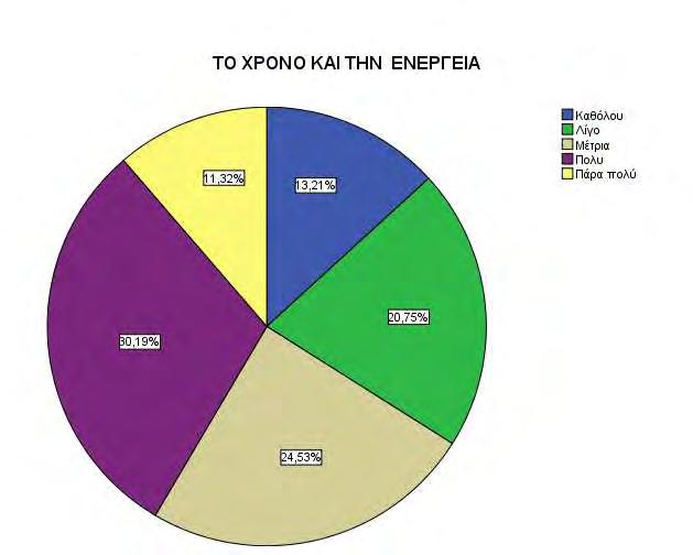 Γράφημα 7.