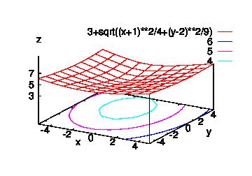 3. Definicija 5 Slika 3.5: Eliptički stožac nacrtane su nivo krivulje u xy-ravnini.