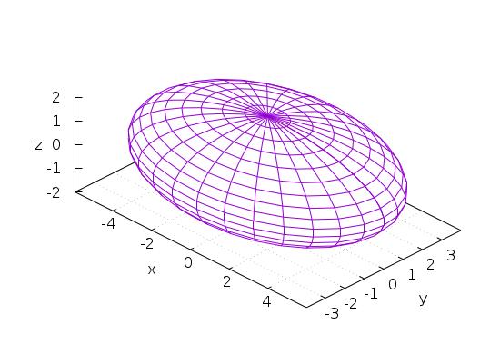 4 FUNKCIJE VIŠE VARIJABLI Slika 3.2: Elipsoid Nivo-krivulje elipsoida kao i presjeci s ravninama paralelnim s xz- i yzravninama su elipse. Zadatak 3.2 Za elipsoid iz slike 3.