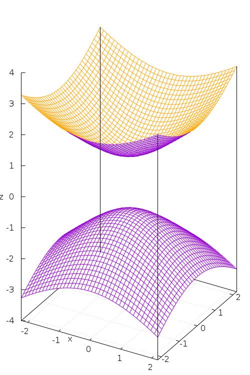 Nivo-krivulje hiperboloida su elipse, a presjeci s ravninama koje su paralelne s z-osi su hiperbole.