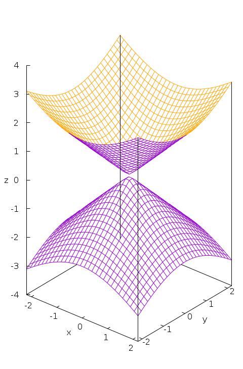 2 FUNKCIJE VIŠE VARIJABLI 3.4.4 Stožac Stožac ili konus je zadan s formulom: (z z ) 2 = (x x ) 2 a 2 + (y y ) 2 b 2. Na slici 3.