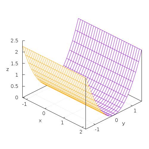 22 FUNKCIJE VIŠE VARIJABLI Slika 3.2: Parabolički cilindar 3.4.6 Neke zanimljive plohe Na slickama 3.22 i 3.23 prikazane su funkcije dviju varijabli i njihove nivo-krivulje.