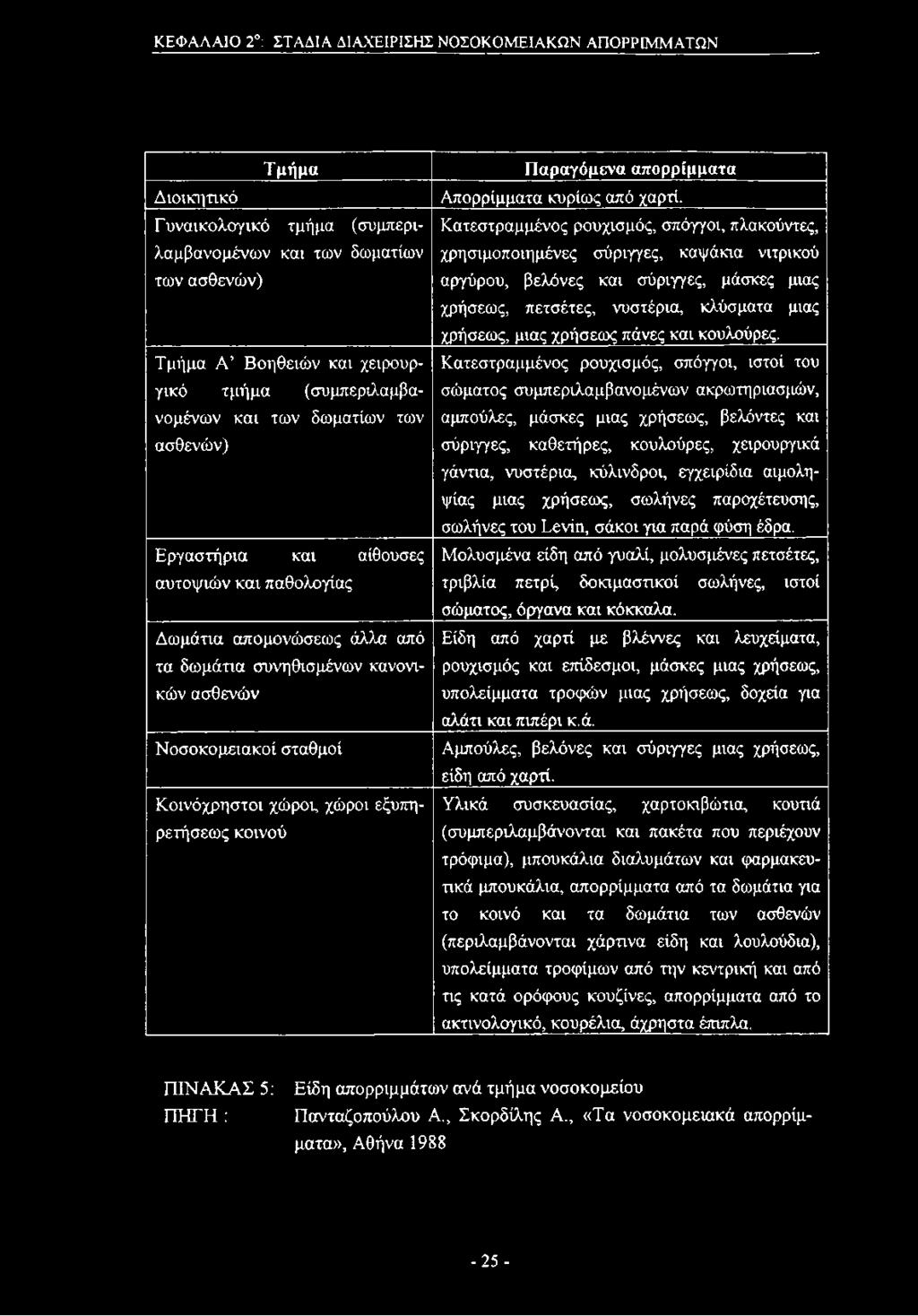Κοινόχρηστοι χώροι, χώροι εξυπηρετήσεως κοινού Παραγόμενα απορρίμματα Απορρίμματα κυρίως από χαρτί.