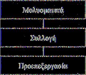 αποθήκευση Προσωρινή
